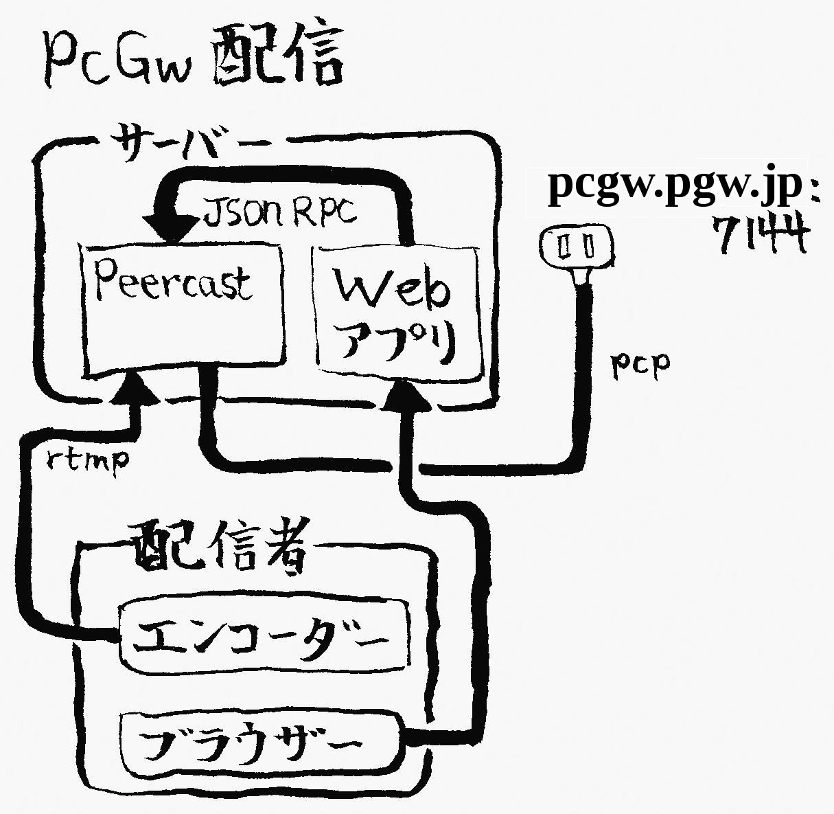 Peercast Gateway での配信の模式図